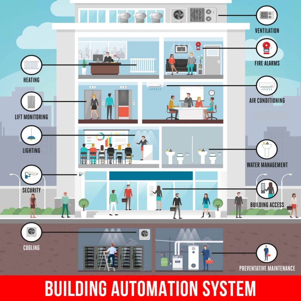 New Smart Building Automation System Integration 2024