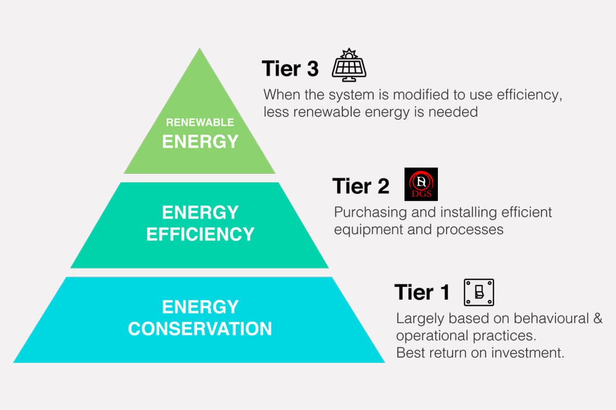 Energy efficiency Vs energy conservation